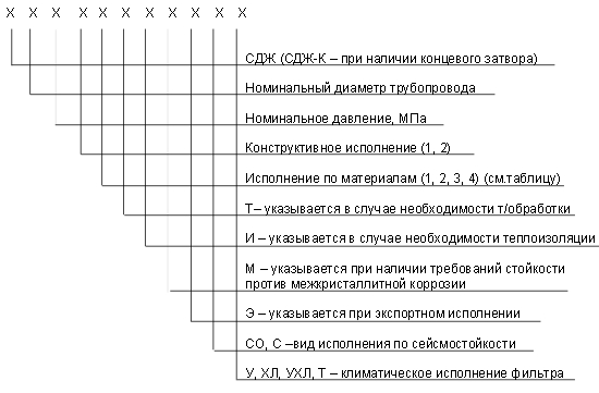 обозначение СДЖ в Воткинске